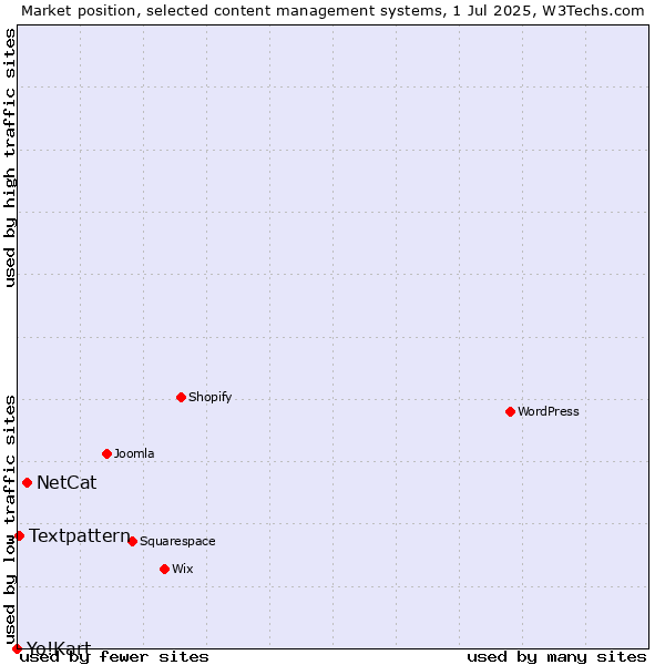 Market position of NetCat vs. Textpattern vs. Yo!Kart