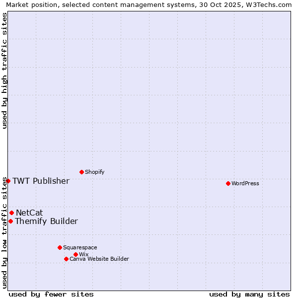 Market position of NetCat vs. Themify Builder vs. TWT Publisher