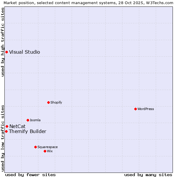 Market position of NetCat vs. Visual Studio vs. Themify Builder