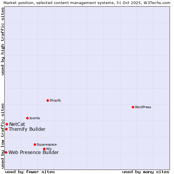 Market position of NetCat vs. Themify Builder vs. Web Presence Builder