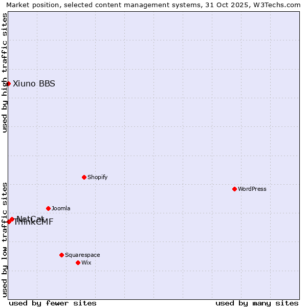 Market position of NetCat vs. ThinkCMF vs. Xiuno BBS