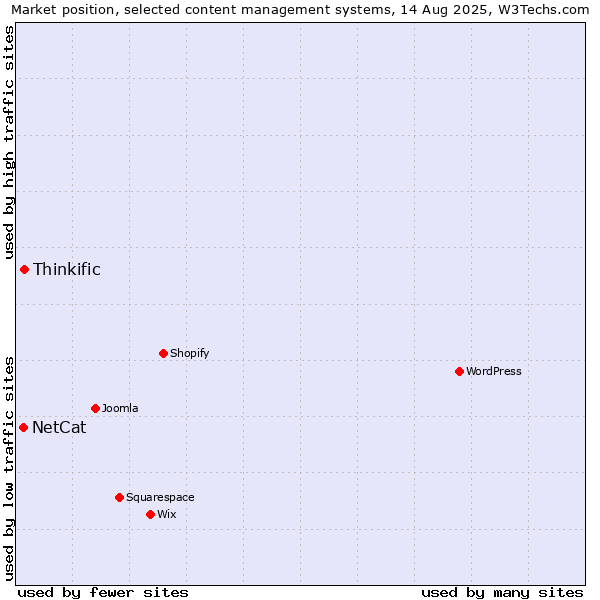 Market position of Thinkific vs. NetCat