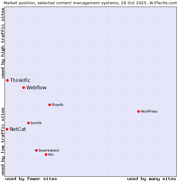 Market position of Webflow vs. Thinkific vs. NetCat