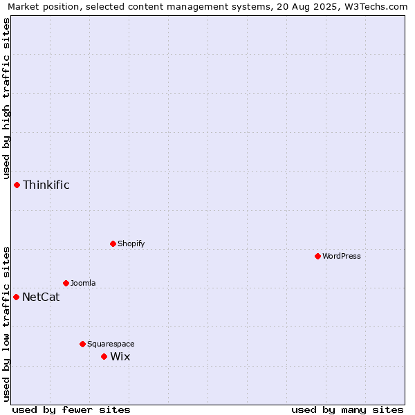 Market position of Wix vs. Thinkific vs. NetCat