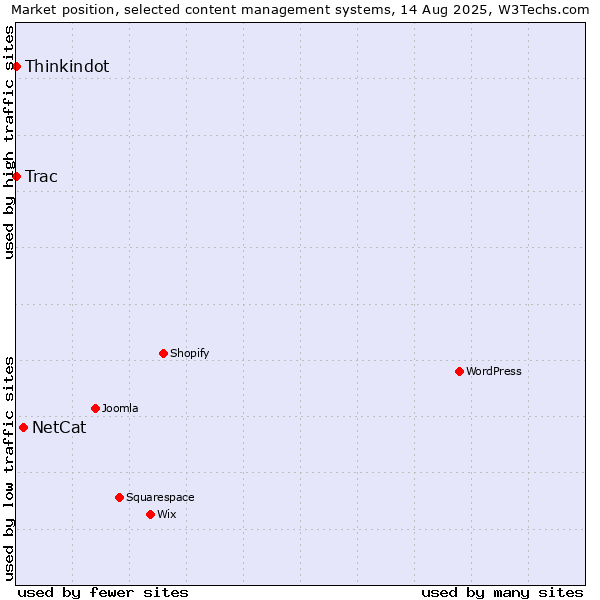 Market position of NetCat vs. Thinkindot vs. Trac