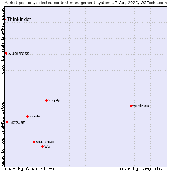 Market position of NetCat vs. VuePress vs. Thinkindot