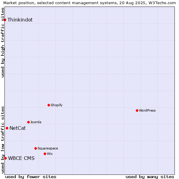 Market position of NetCat vs. WBCE CMS vs. Thinkindot