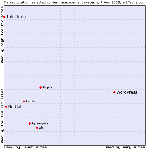 Market position of WordPress vs. NetCat vs. Thinkindot