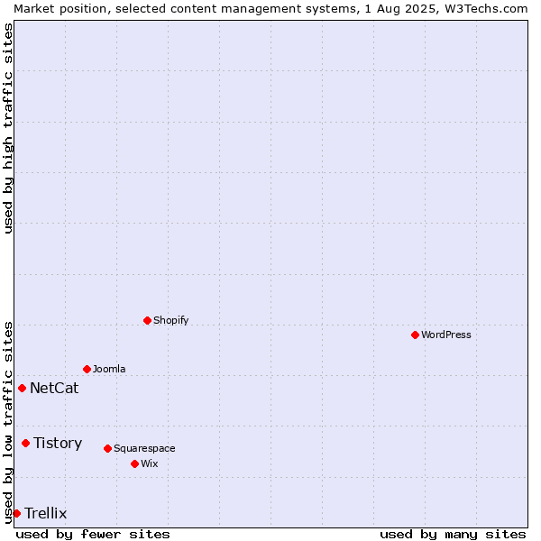 Market position of Tistory vs. NetCat vs. Trellix
