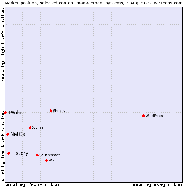 Market position of Tistory vs. NetCat vs. TWiki