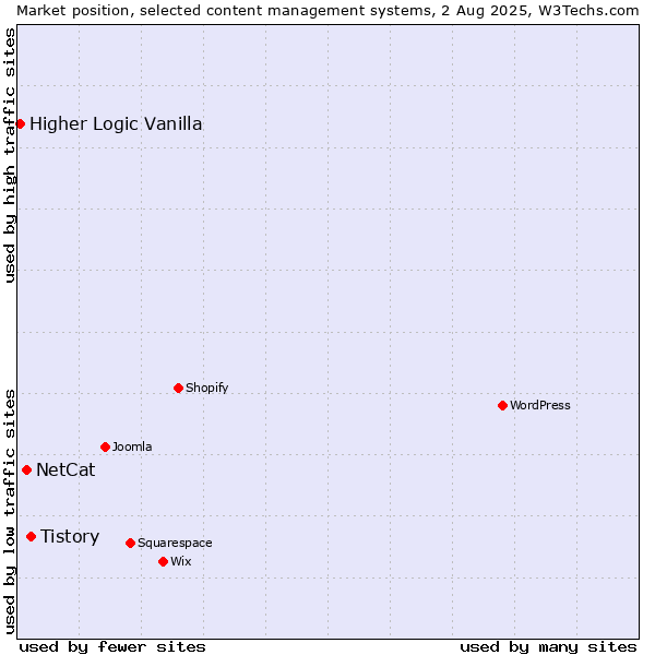 Market position of Tistory vs. NetCat vs. Higher Logic Vanilla