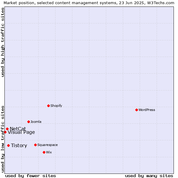 Market position of Tistory vs. NetCat vs. Visual Page
