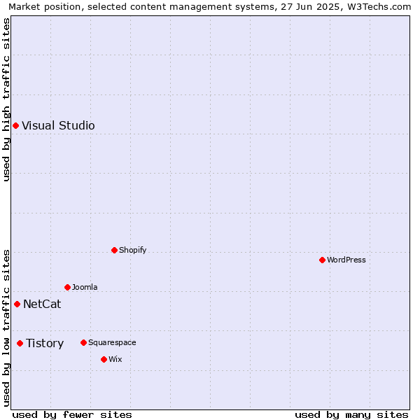 Market position of Tistory vs. NetCat vs. Visual Studio
