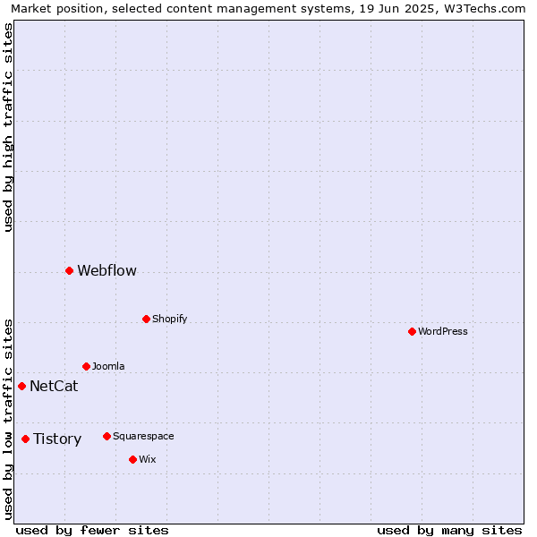 Market position of Webflow vs. Tistory vs. NetCat