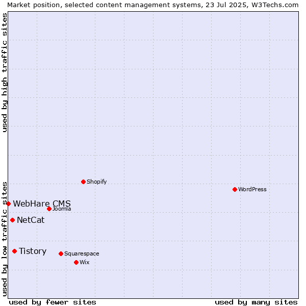 Market position of Tistory vs. NetCat vs. WebHare CMS