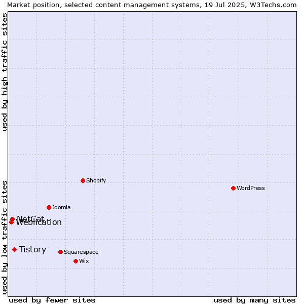 Market position of Tistory vs. NetCat vs. Weblication