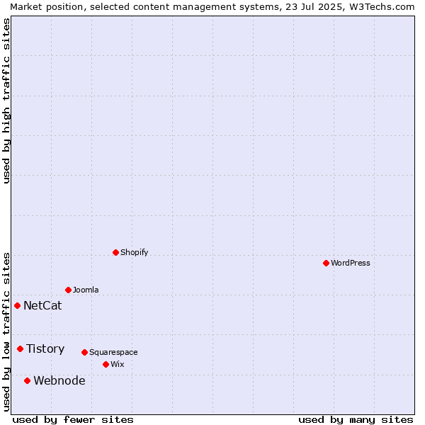 Market position of Webnode vs. Tistory vs. NetCat