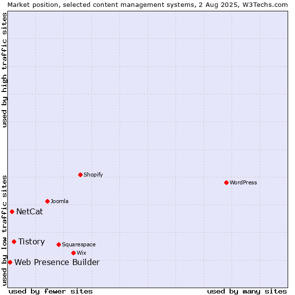Market position of Tistory vs. NetCat vs. Web Presence Builder