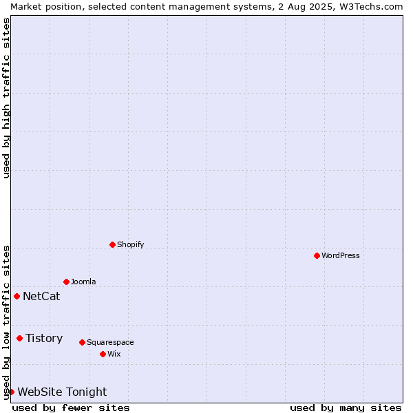 Market position of Tistory vs. NetCat vs. WebSite Tonight