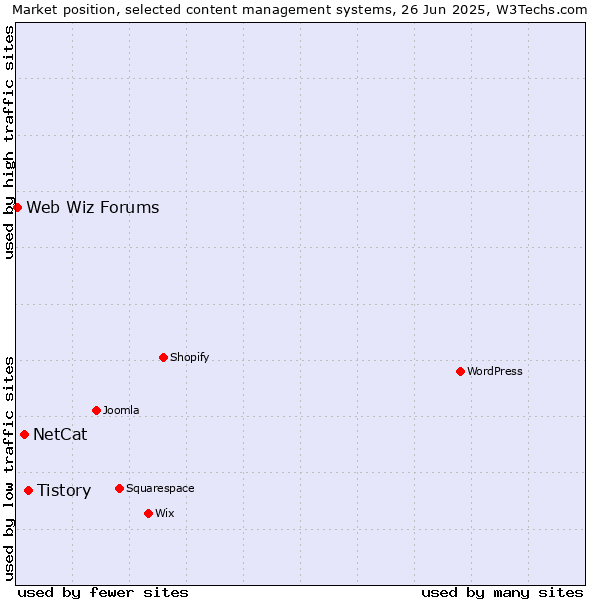 Market position of Tistory vs. NetCat vs. Web Wiz Forums