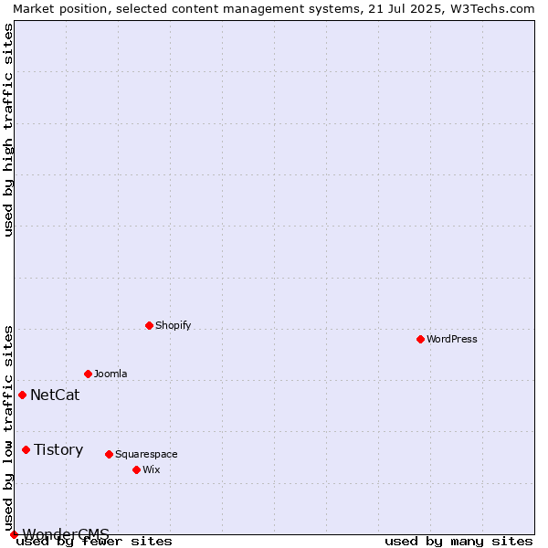 Market position of Tistory vs. NetCat vs. WonderCMS
