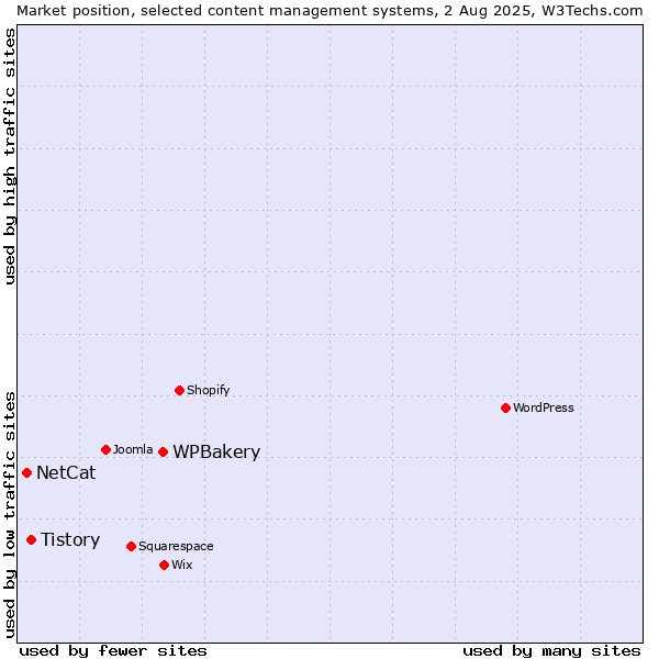 Market position of WPBakery vs. Tistory vs. NetCat