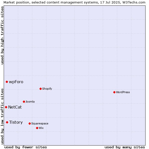 Market position of Tistory vs. wpForo vs. NetCat