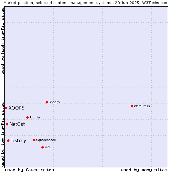 Market position of Tistory vs. NetCat vs. XOOPS