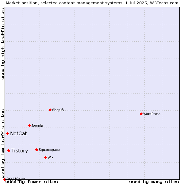 Market position of Tistory vs. NetCat vs. Yo!Kart