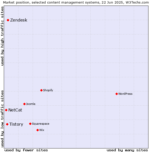 Market position of Zendesk vs. Tistory vs. NetCat