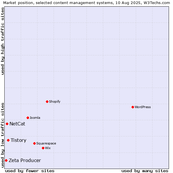 Market position of Tistory vs. NetCat vs. Zeta Producer