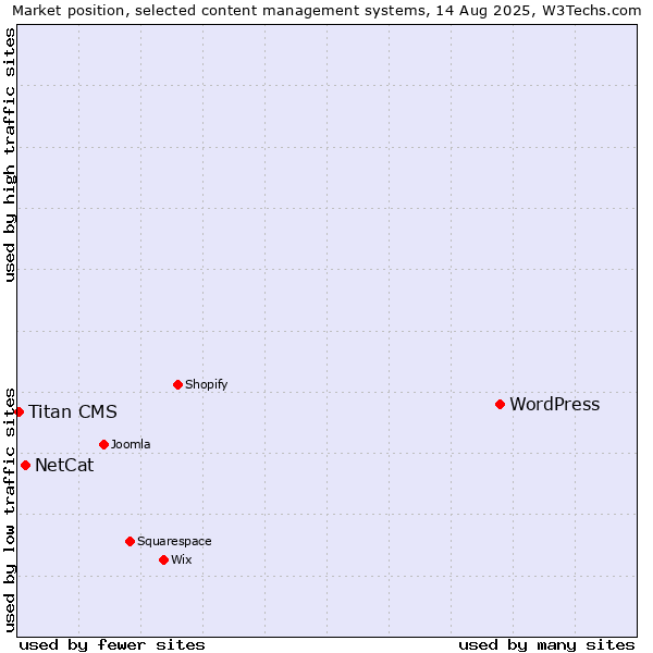 Market position of WordPress vs. NetCat vs. Titan CMS