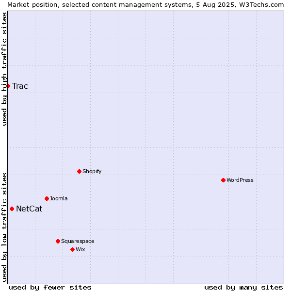 Market position of NetCat vs. Trac