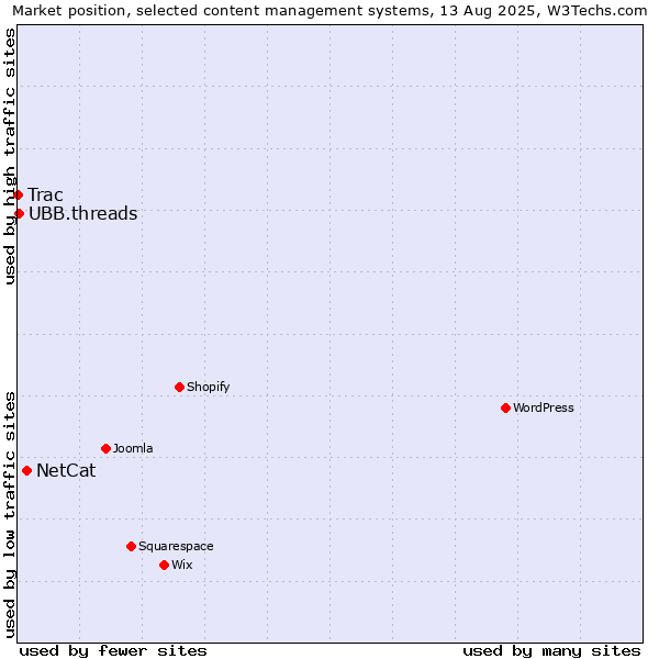 Market position of NetCat vs. UBB.threads vs. Trac