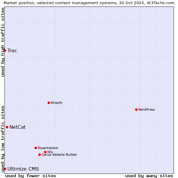 Market position of NetCat vs. Trac vs. Ultimize CMS
