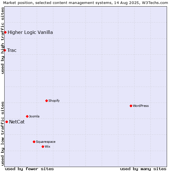 Market position of NetCat vs. Higher Logic Vanilla vs. Trac