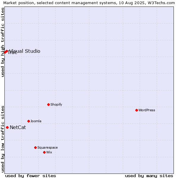 Market position of NetCat vs. Visual Studio vs. Trac