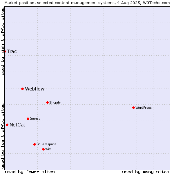 Market position of Webflow vs. NetCat vs. Trac