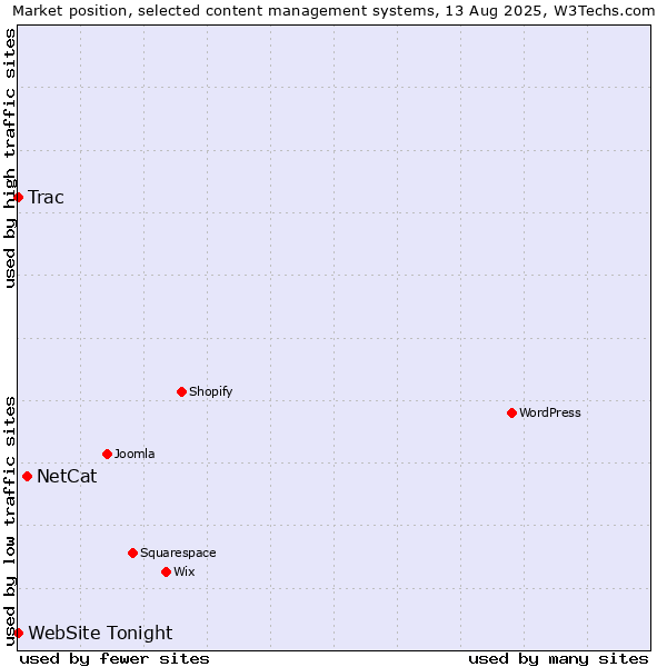 Market position of NetCat vs. Trac vs. WebSite Tonight
