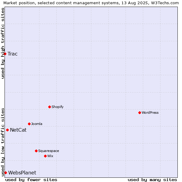 Market position of NetCat vs. WebsPlanet vs. Trac