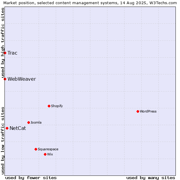 Market position of NetCat vs. Trac vs. WebWeaver