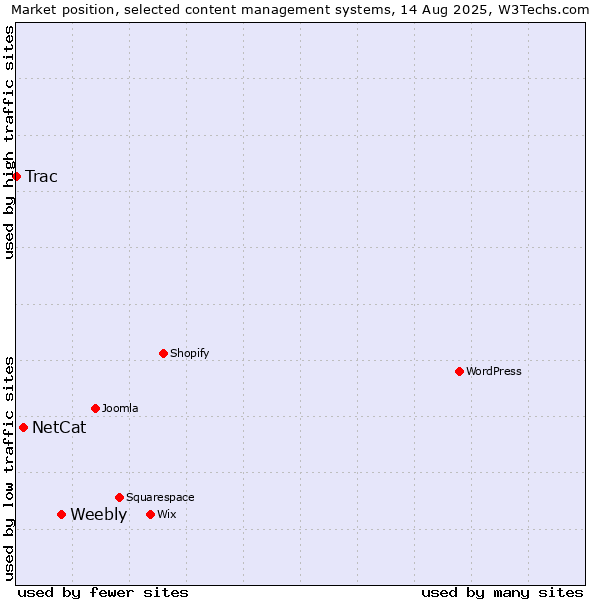 Market position of Weebly vs. NetCat vs. Trac