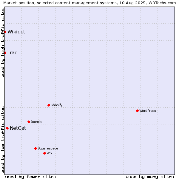 Market position of NetCat vs. Trac vs. Wikidot