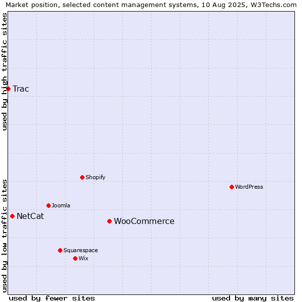 Market position of WooCommerce vs. NetCat vs. Trac