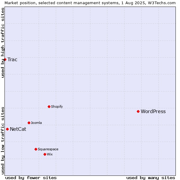 Market position of WordPress vs. NetCat vs. Trac