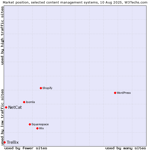 Market position of NetCat vs. Trellix