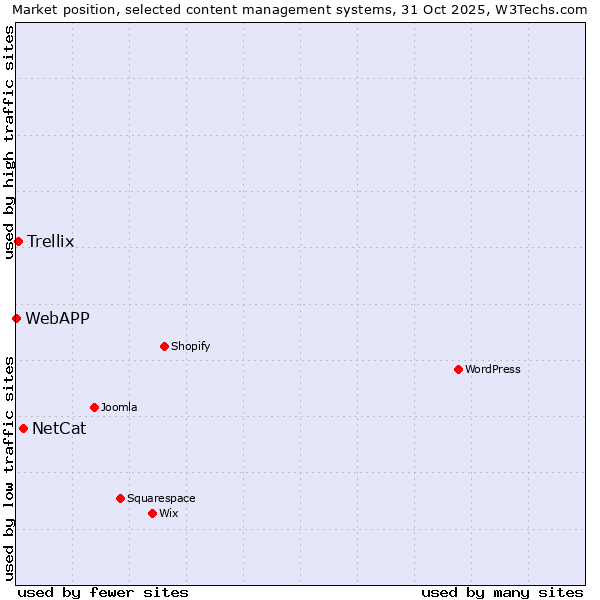 Market position of NetCat vs. Trellix vs. WebAPP