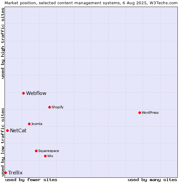 Market position of Webflow vs. NetCat vs. Trellix