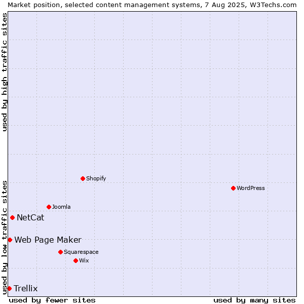 Market position of NetCat vs. Web Page Maker vs. Trellix