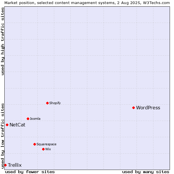 Market position of WordPress vs. NetCat vs. Trellix